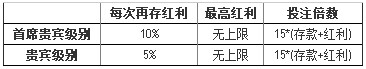 成为Bodog（博狗）贵宾，送您无限存款红利！