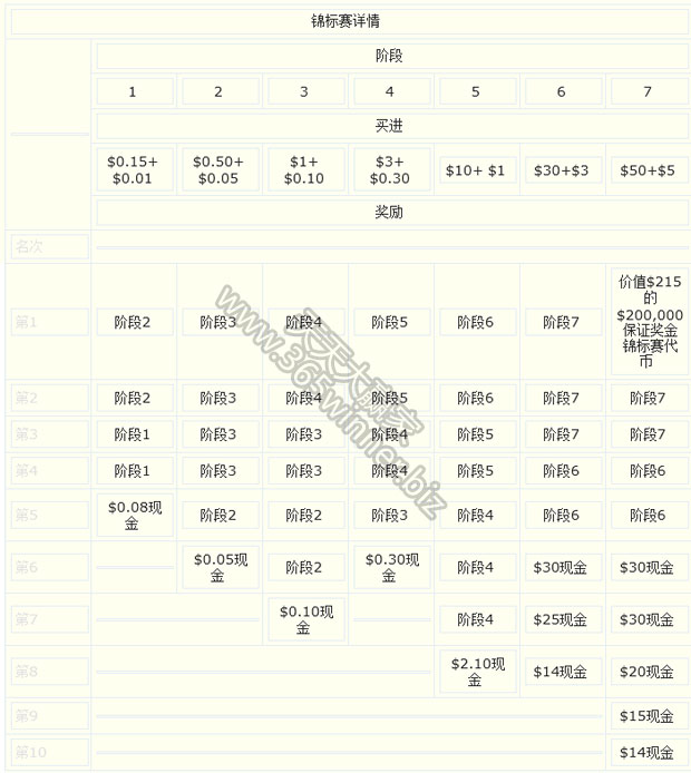 BET365扑克【阶段锦标赛】详情