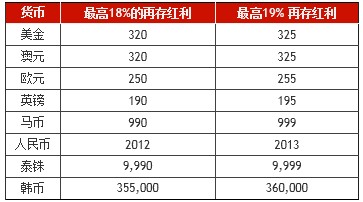 博狗亚洲：圣诞新年再存红利 最高可达2013