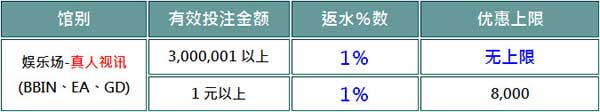 菠菜娱乐城1%返水日日返～金彩视讯回馈无限