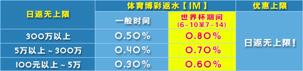 菠菜娱乐城世足加码！0.8%日返无上限！