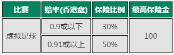 走地皇虚拟足球最佳体验：高达100 CNY 保险金