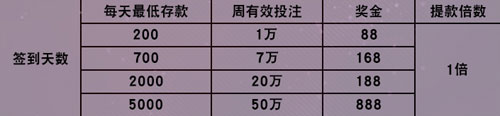 战神GPK新天地签到领奖金 全勤让您发发发