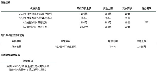 走地皇捕鱼皇存送＋日返0.4%与100次免费转 三大好礼一次拥有！