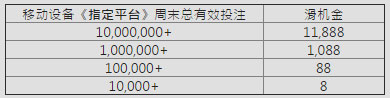 E世博周末滑机爽抢 总奖金70万​