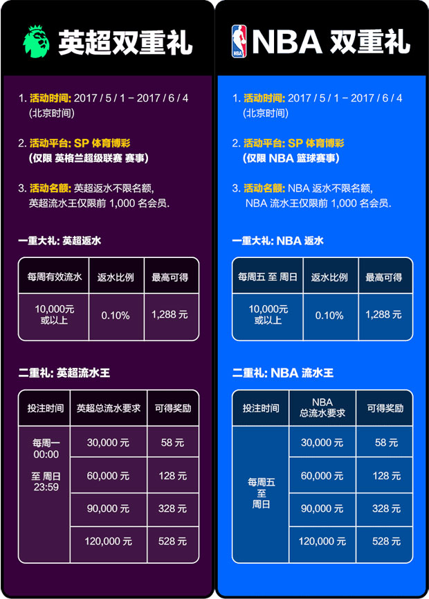 同乐城 SP英超和NBA二重礼