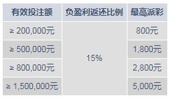 明陞真人的荣耀时刻！享15%返还高达5,000元！