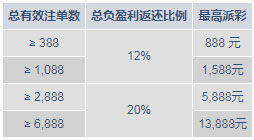 明陞M88真人荷官贺岁 欢乐享20%返还