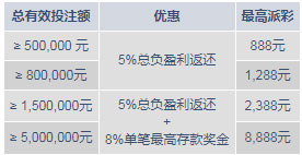 明陞M88三月体育双重奖！奖金高达8,888元