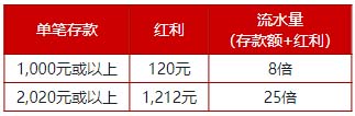 伟德亚洲：年终回馈，再存红利1,212元